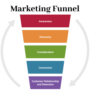 digital marketing funnel